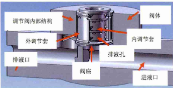 智能調(diào)節(jié)閥閥套堵塞別怕，有閥套取出專用工具